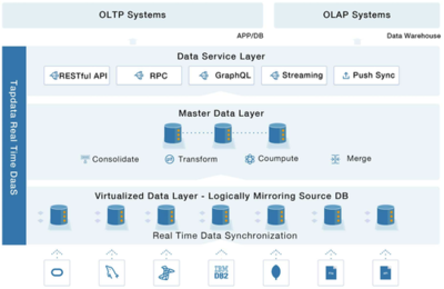 DTCC干貨分享 Real Time DaaS面向TP+AP的數(shù)據(jù)平臺架構(gòu)