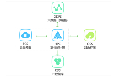 高性能計算環(huán)境下復(fù)雜深度學(xué)習(xí)離線訓(xùn)練的數(shù)據(jù)處理服務(wù)