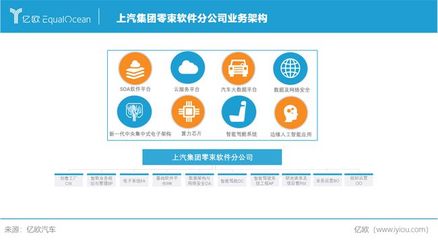 軟件定義汽車 上汽集團(tuán)如何以基礎(chǔ)軟件服務(wù)引領(lǐng)造車2.0時(shí)代